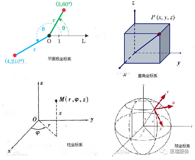 三次元测量仪知识分享,什么是极坐标系?(图1) 三次元测量仪知识分享,什么是极坐标系?(图1)