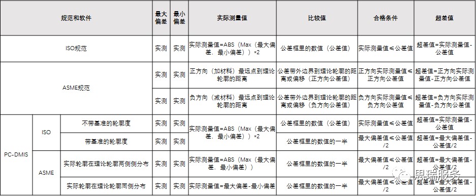 三坐标形位公差知识点——轮廓度(图3) 三坐标形位公差知识点——轮廓度(图3)
