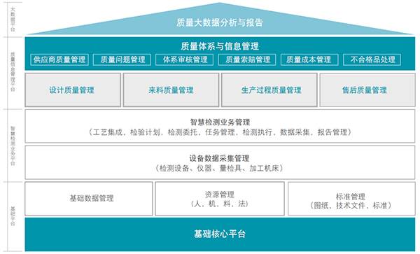 SMART Quality打破质控孤岛,建立围绕“质量”的全生命周期执行平台(图2) SMART Quality打破质控孤岛,建立围绕“质量”的全生命周期执行平台(图2)