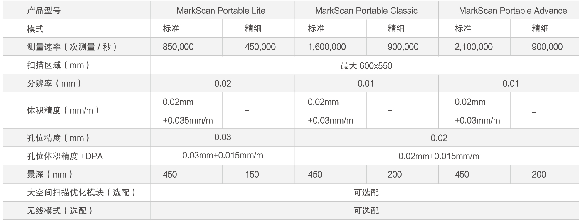 MarkScan Portable手持式蓝牙3D扫描仪(图2) MarkScan Portable手持式蓝牙3D扫描仪(图2)